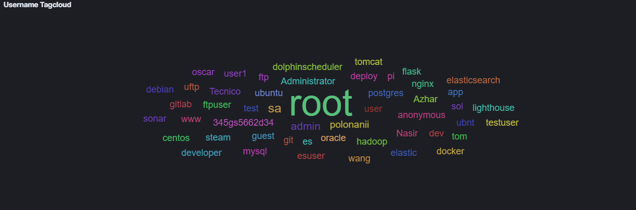 Credential Usage