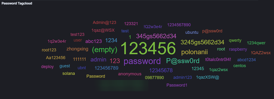 Top Usernames and Passwords